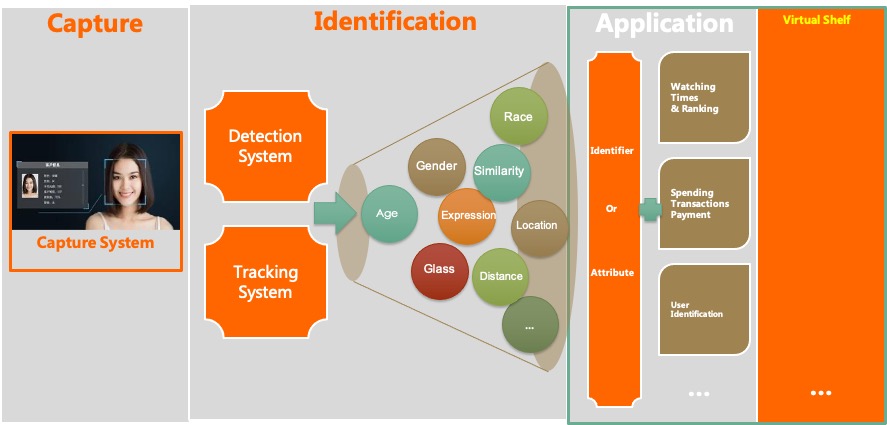 臉部辨識服務方案